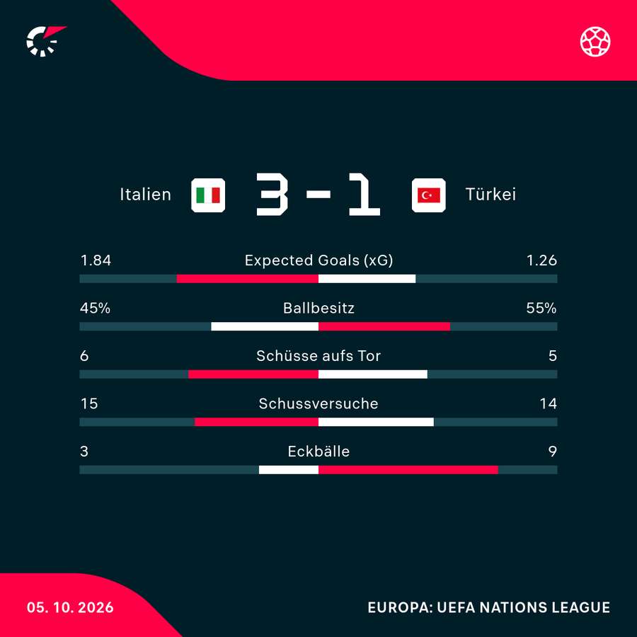 Statistiken Italien vs. Türkei Statistiken Italien vs. Türkei