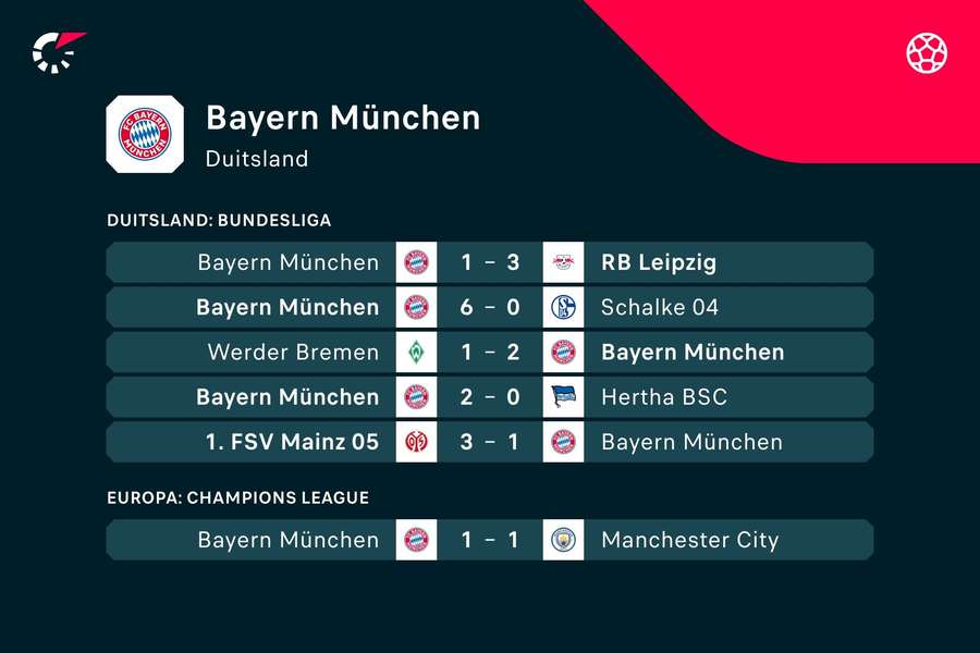 De vorige zes wedstrijden van Bayern München
