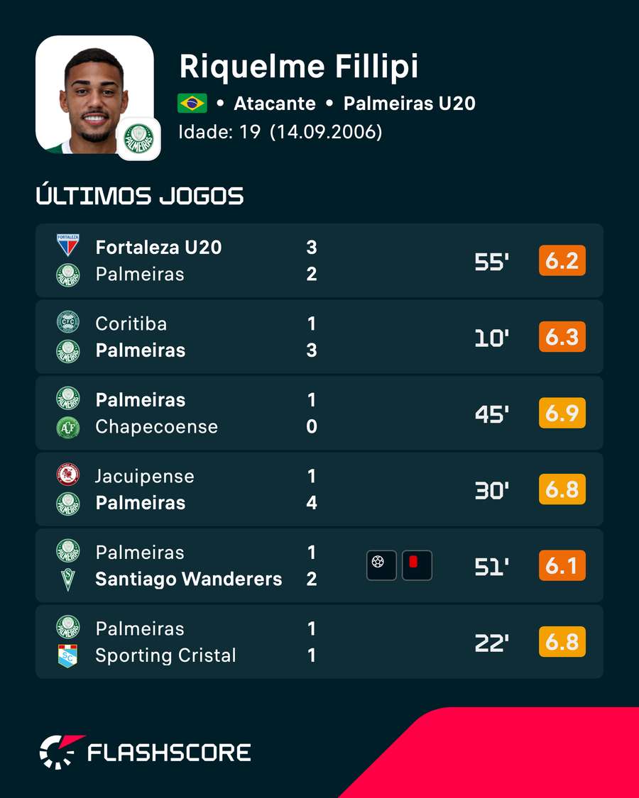 As últimas notas de Riquelme Fillipi As últimas notas de Riquelme Fillipi