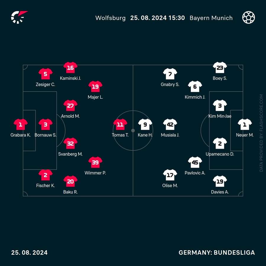 Team lineups