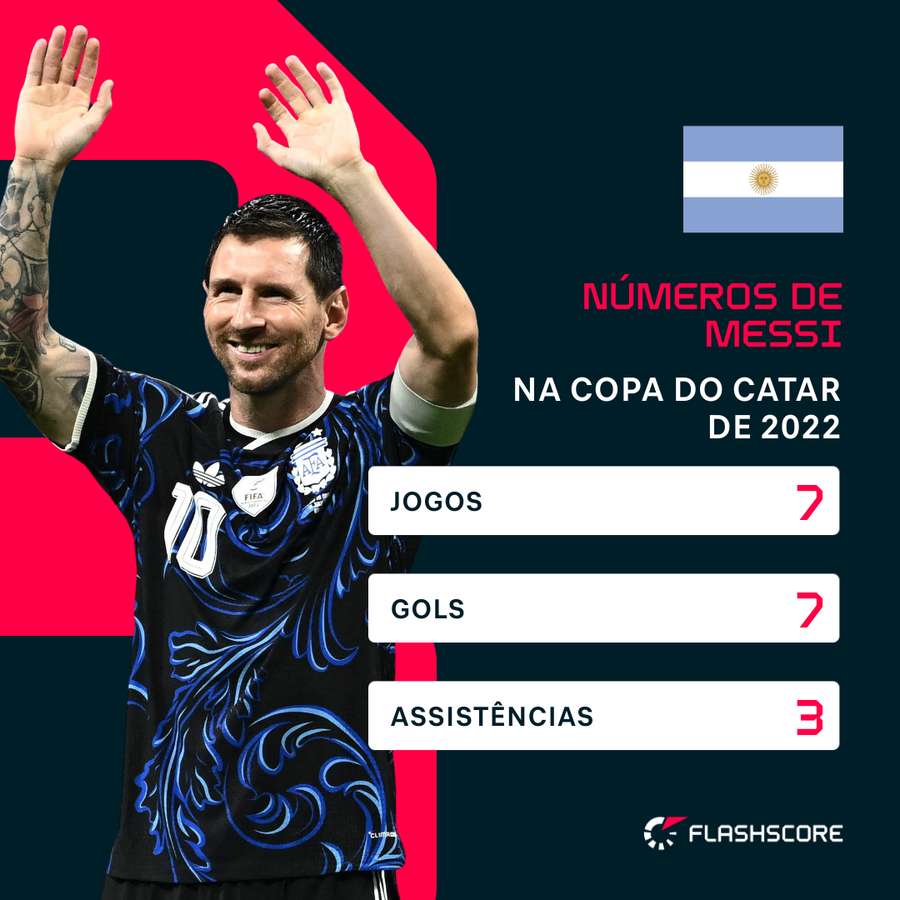 Números de Messi na Copa de 2022 Números de Messi na Copa de 2022