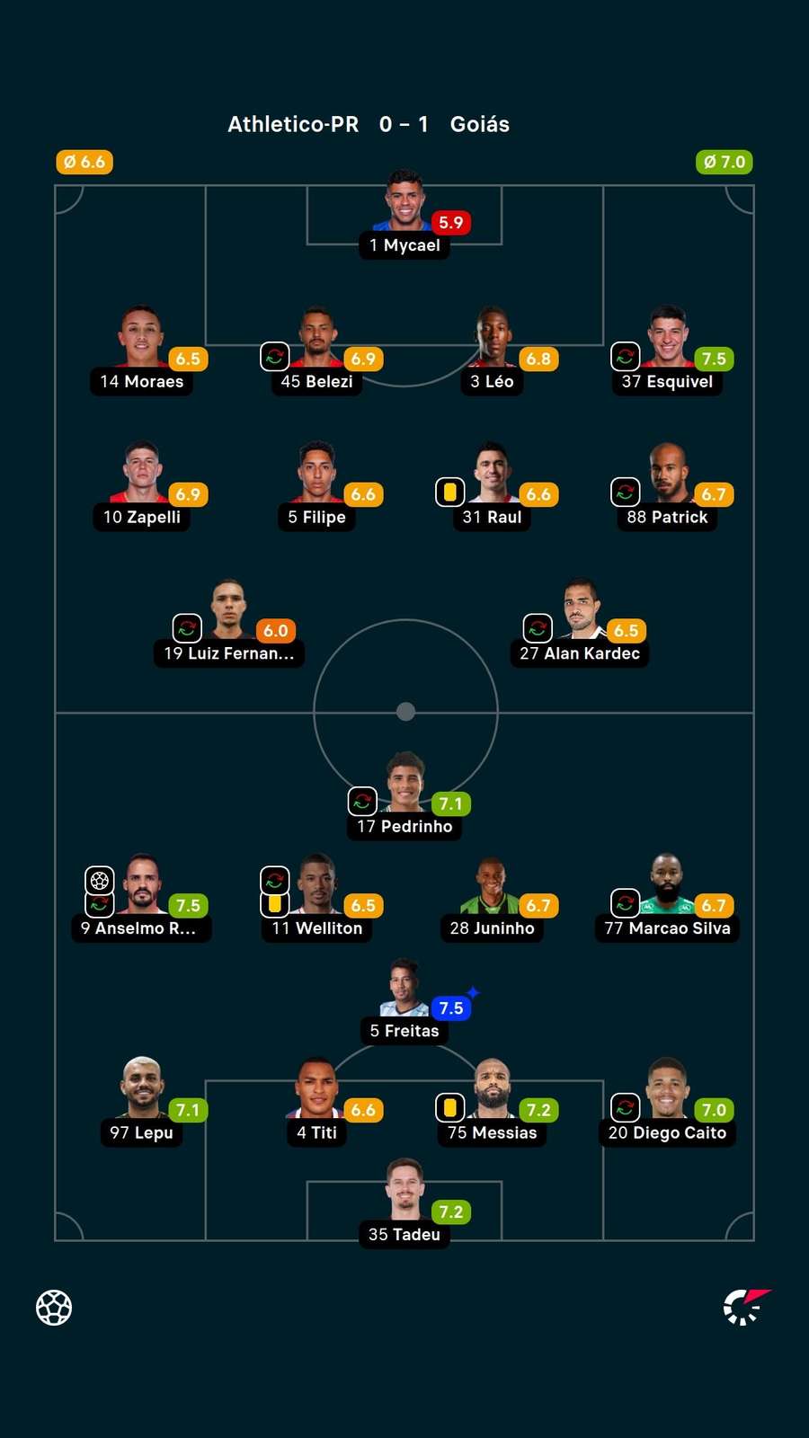 As notas dos jogadores titulares de Athletico-PR e Goiás na partida