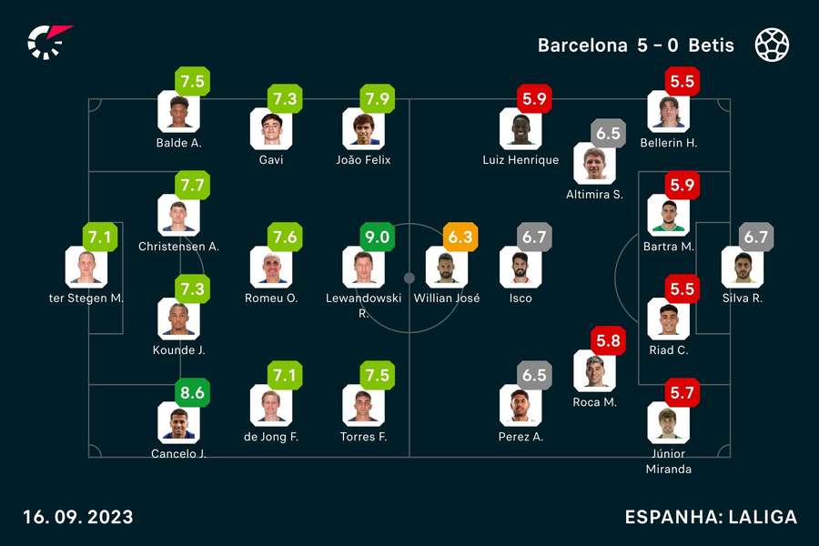 As notas dos titulares em Barça x Betis