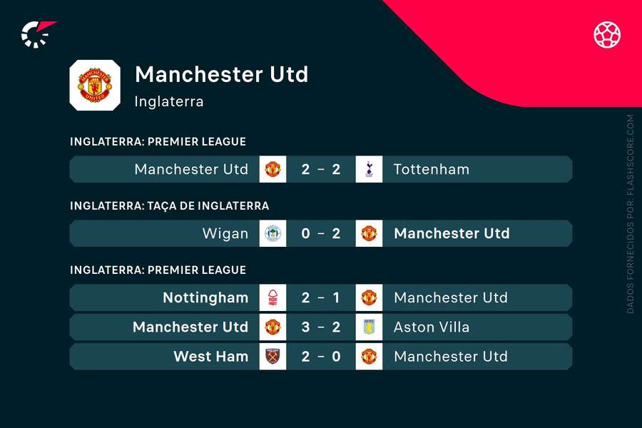 Os últimos resultados do Manchester United