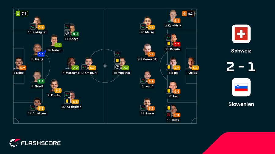 Spielernoten: Schweiz vs. Slowenien