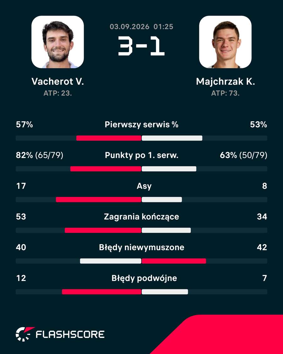 Statystyki meczu Vacherot – Majchrzak Statystyki meczu Vacherot – Majchrzak