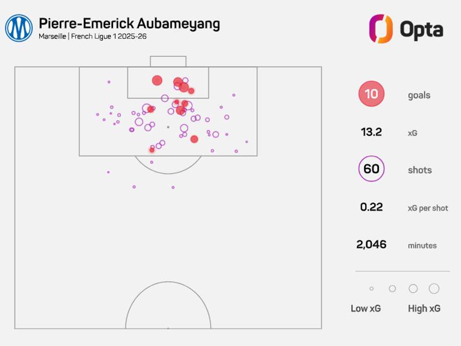 Desempenho de Aubameyang em sua última temporada com o Marselha Desempenho de Aubameyang em sua última temporada com o Marselha
