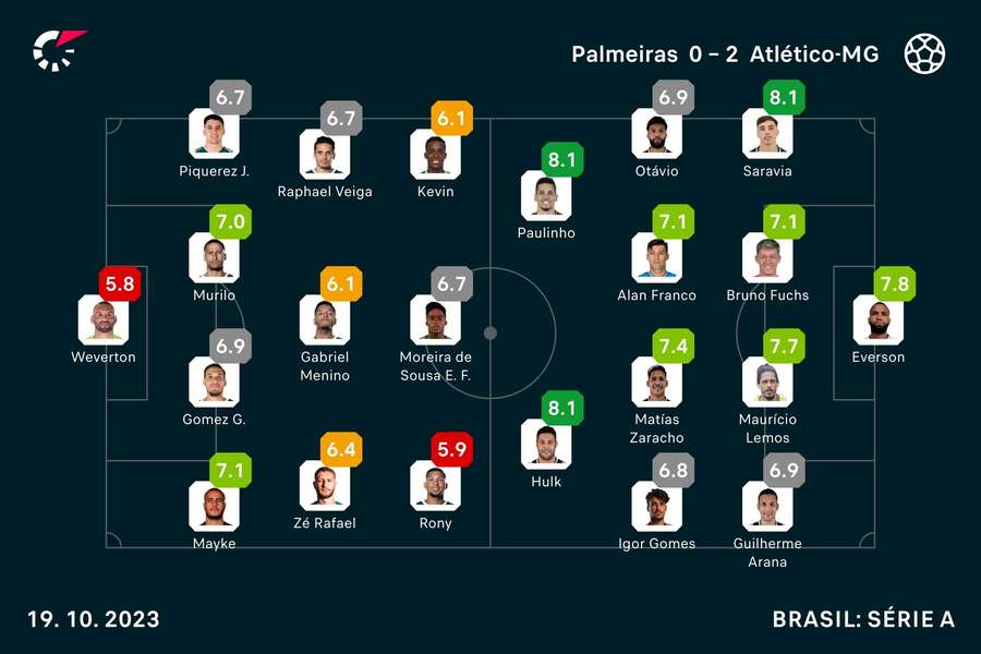 As notas de Palmeiras 0x2 Atlético-MG