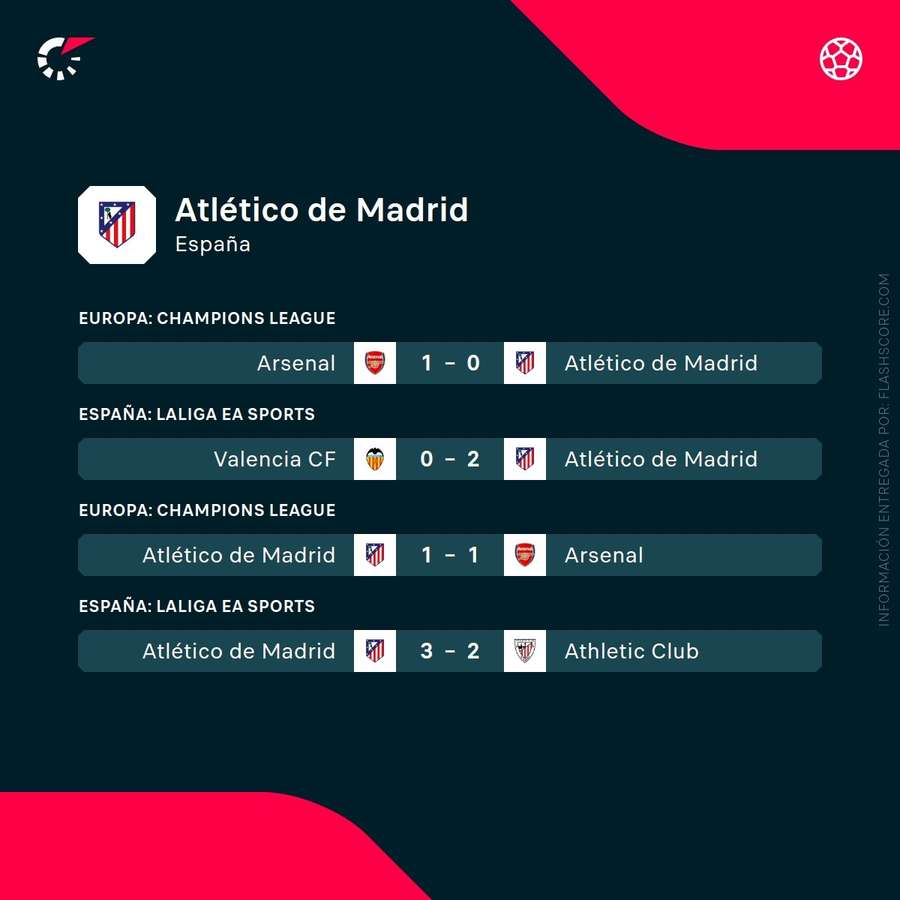 Últimos partidos del Atlético de Madrid