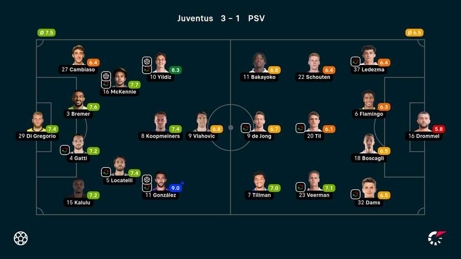 As notas dos jogadores titulares de Juventus e PSV na partida