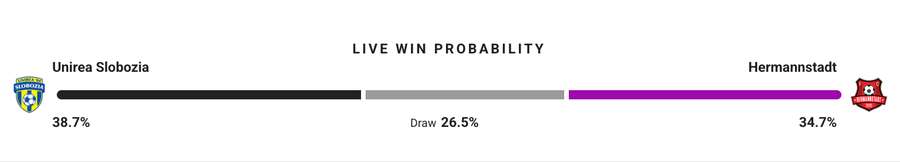 Probabilitate victorie