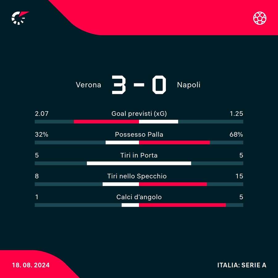 Le statistiche del match