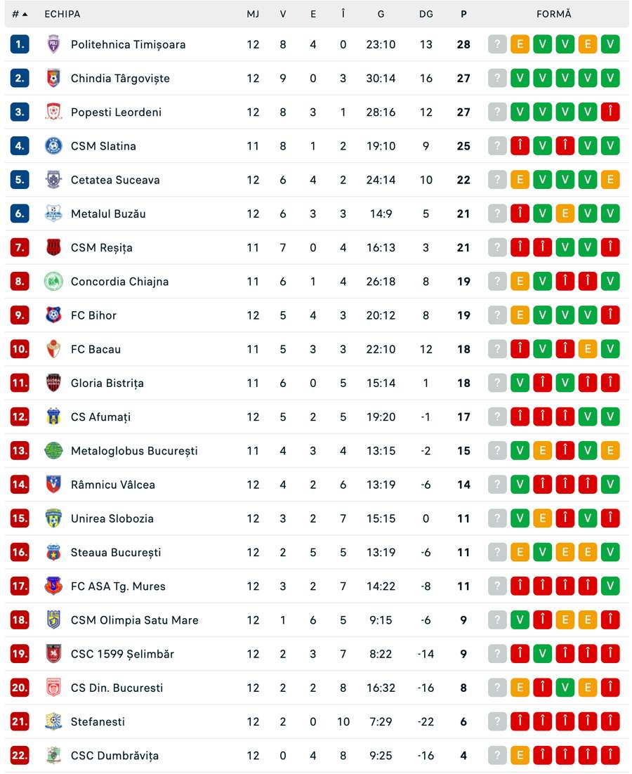 Clasament Liga 2 Clasament Liga 2
