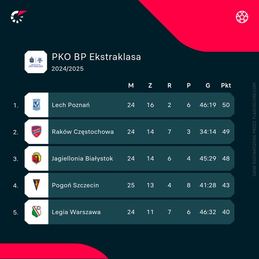 Czołówka tabeli Ekstraklasy przed niedzielnymi meczami