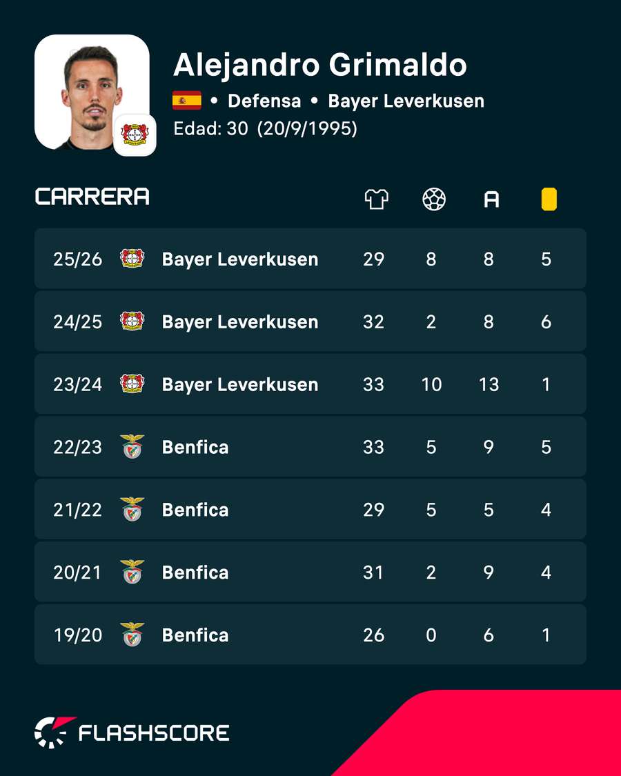 Estadísticas en clubes de Grimaldo Estadísticas en clubes de Grimaldo
