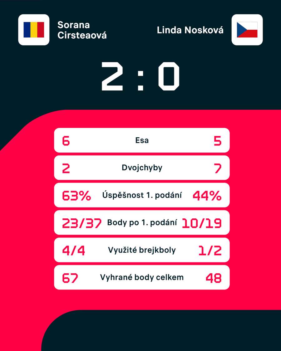 Statistiky zápasu.