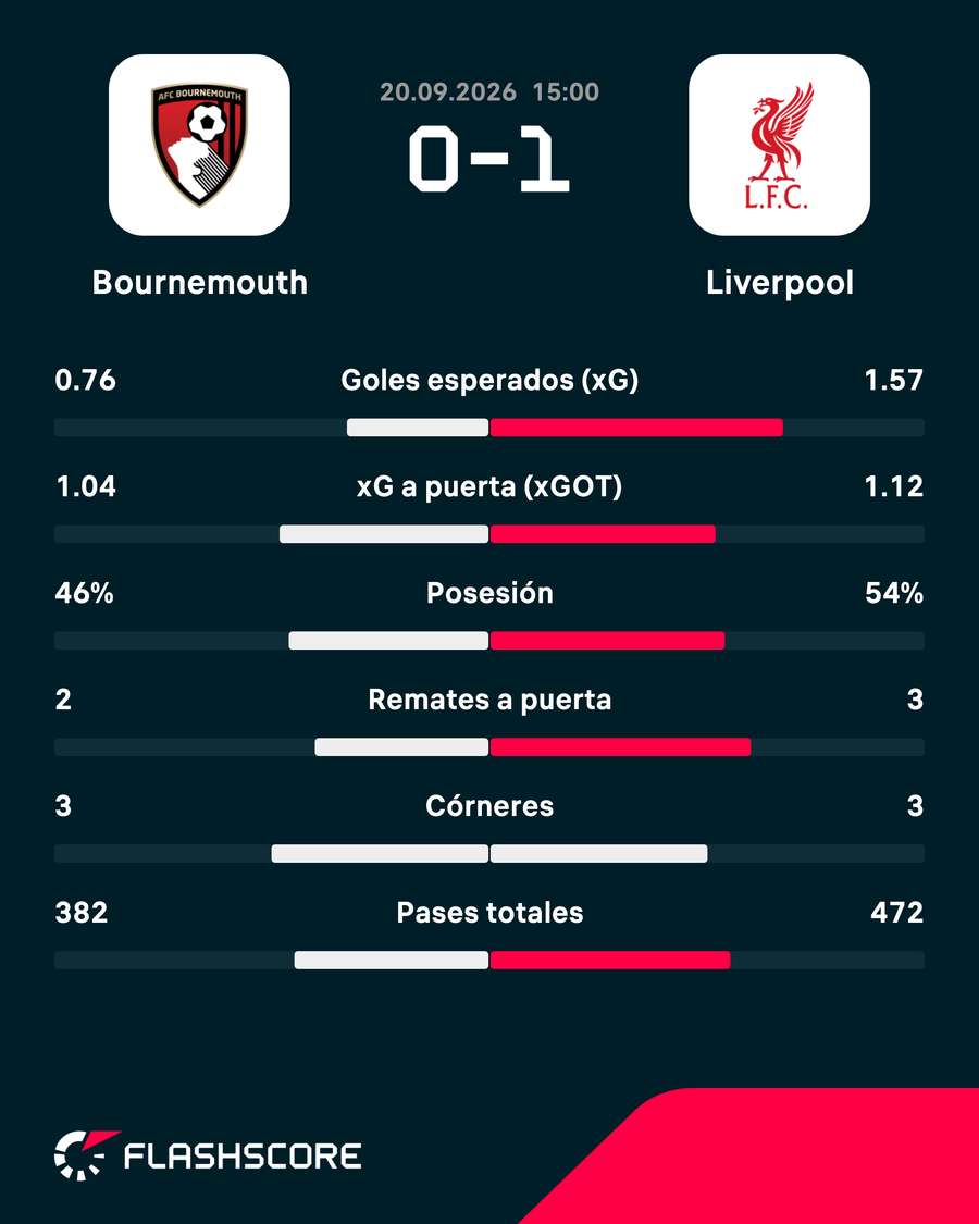 Estadísticas del Bournemouth-Liverpool Estadísticas del Bournemouth-Liverpool