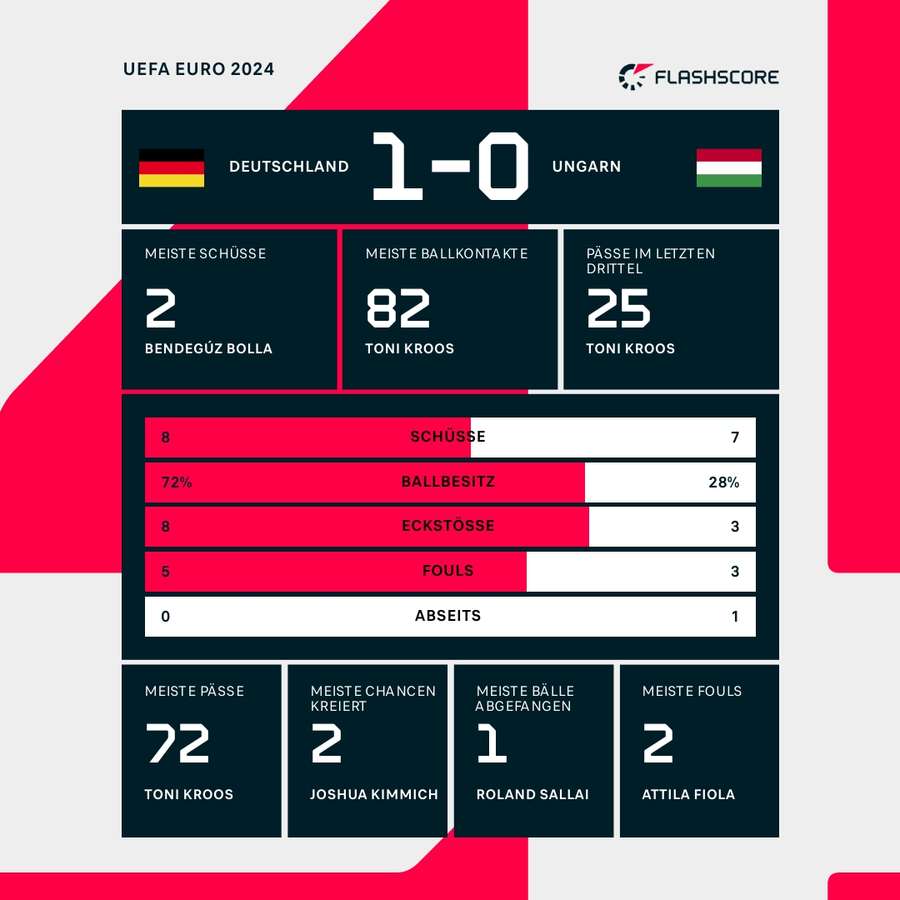 Statistiken: Deutschland vs. Ungarn - 1. Halbzeit