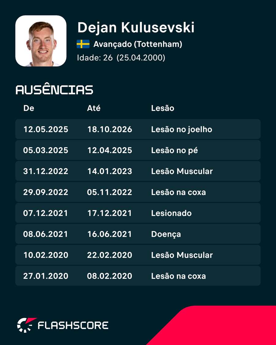 Histórico de lesões Histórico de lesões