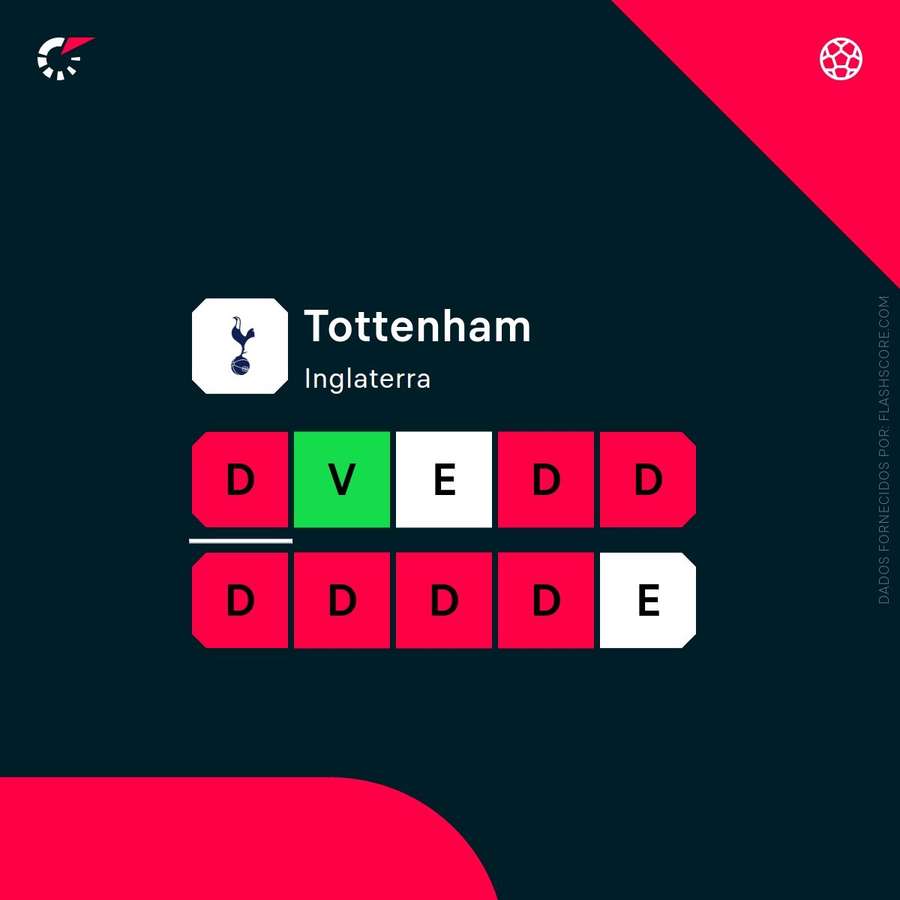 Forma do Tottenham