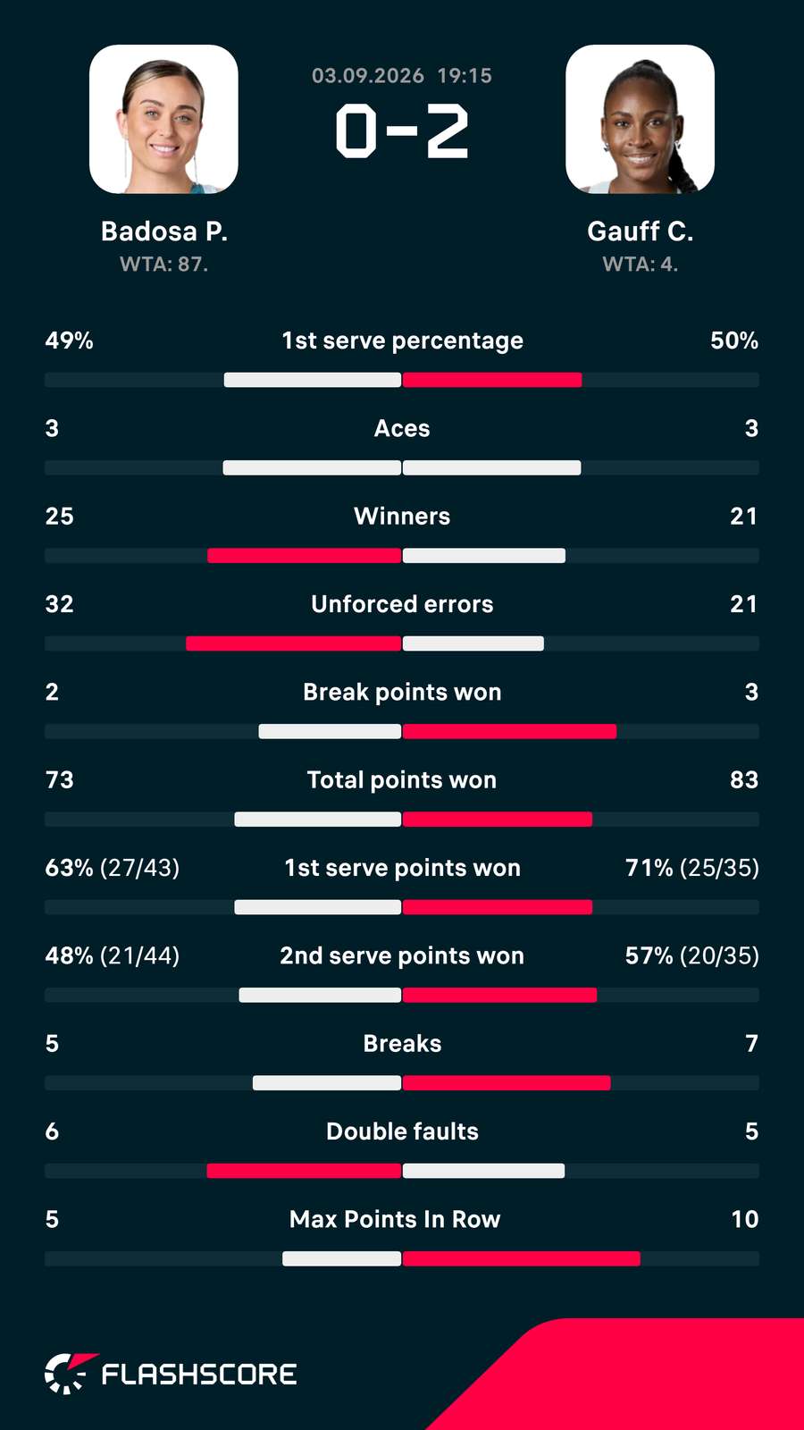 Gauff-Badosa matchup stats