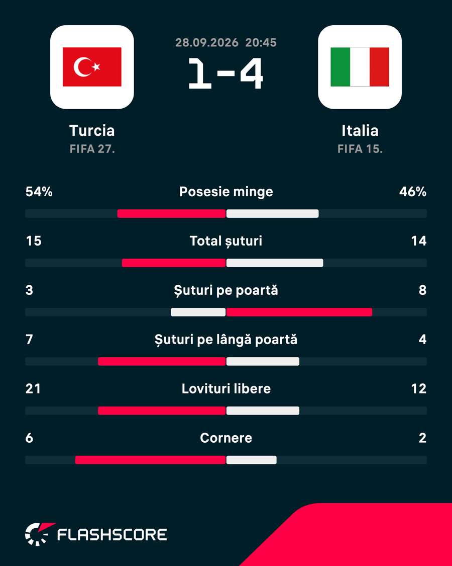 Statistici Statistici