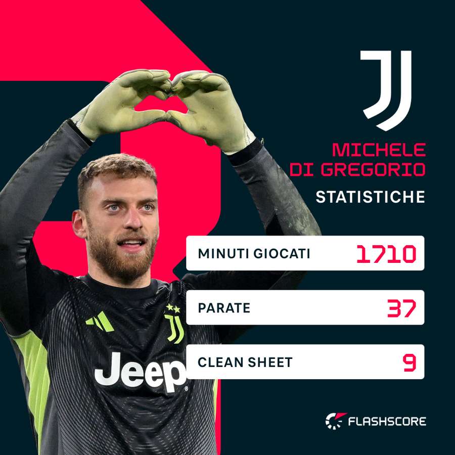 Le statistiche di Di Gregorio | Serie A 25/26
