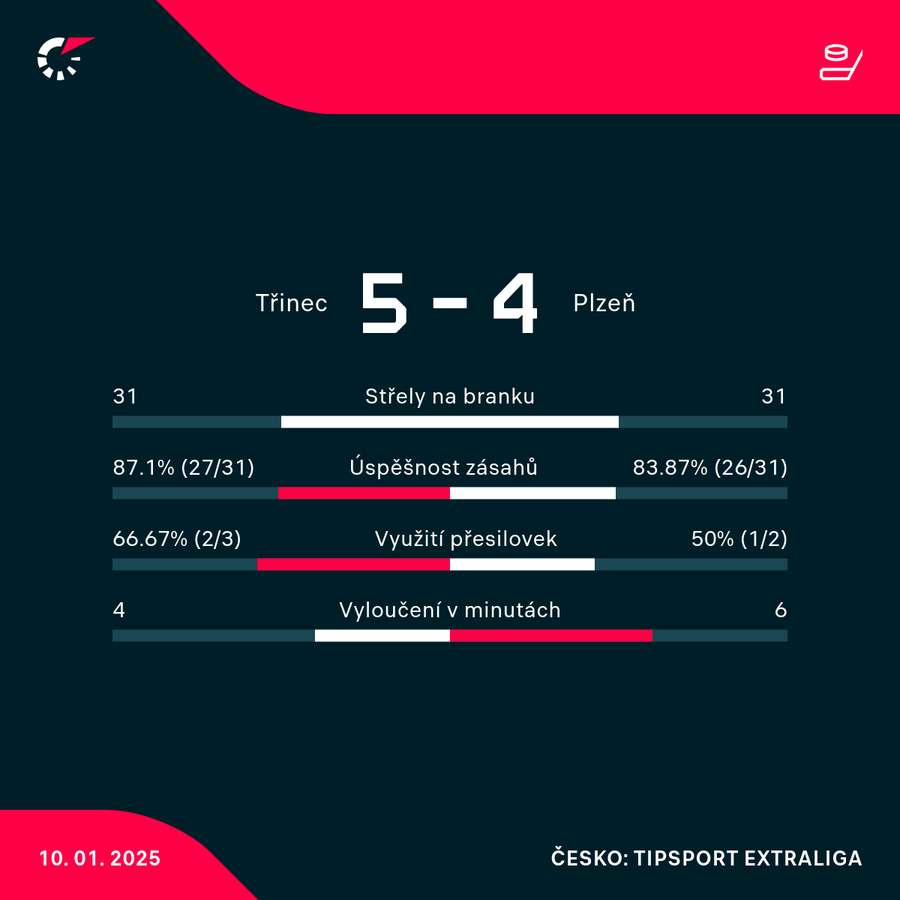 Statistiky utkání.