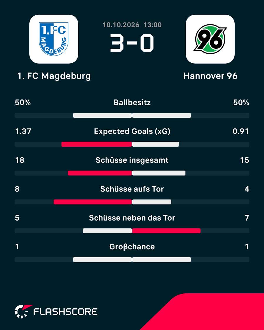Statistiken: Magdeburg vs. Hannover Statistiken: Magdeburg vs. Hannover