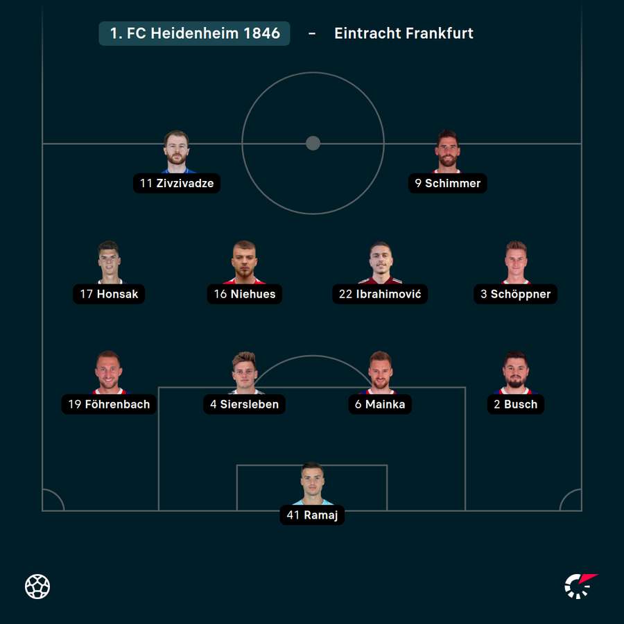 Startelf 1. FC Heidenheim Startelf 1. FC Heidenheim
