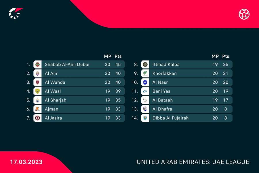 Classificação do campeonato dos Emirados Árabes Unidos