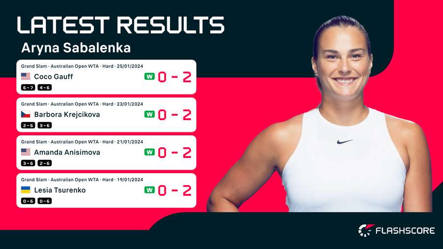 De recente resultaten van Sabalenka