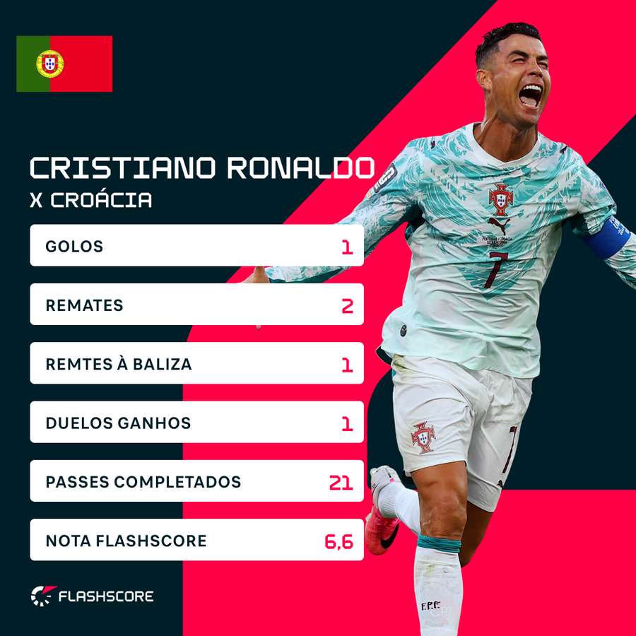 Estatísticas de Ronaldo na partida Estatísticas de Ronaldo na partida