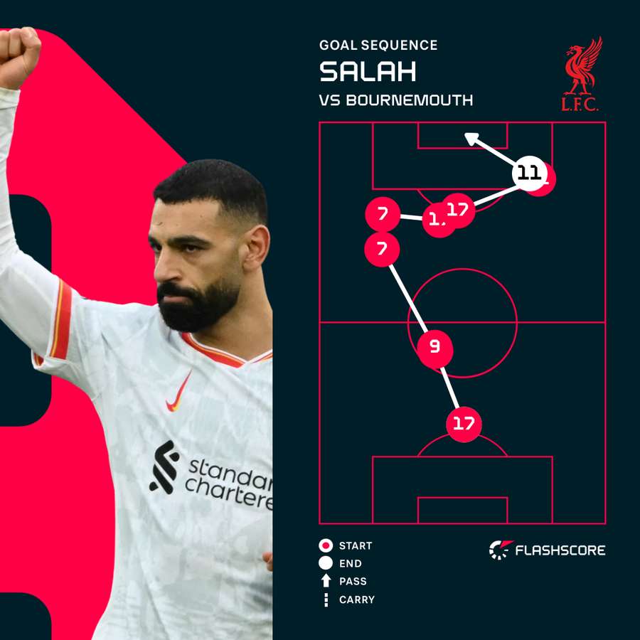 Salah v Bournemouth