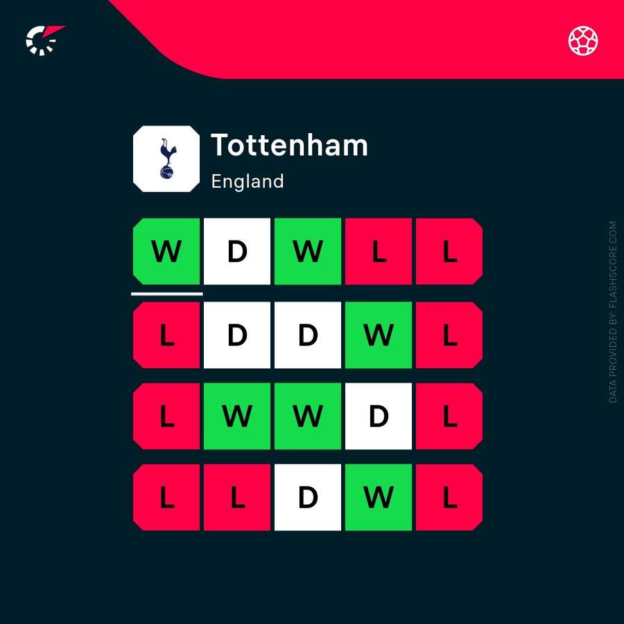Tottenham's current form across competitions Tottenham's current form across competitions
