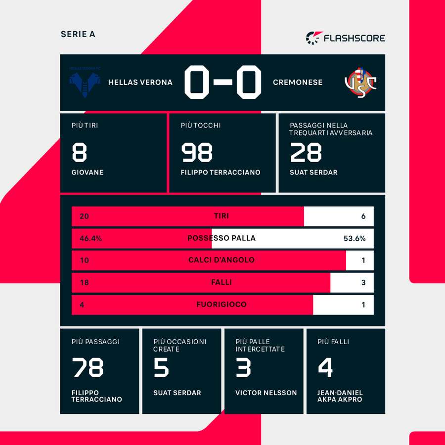 L'ultima gara della Cremonese L'ultima gara della Cremonese