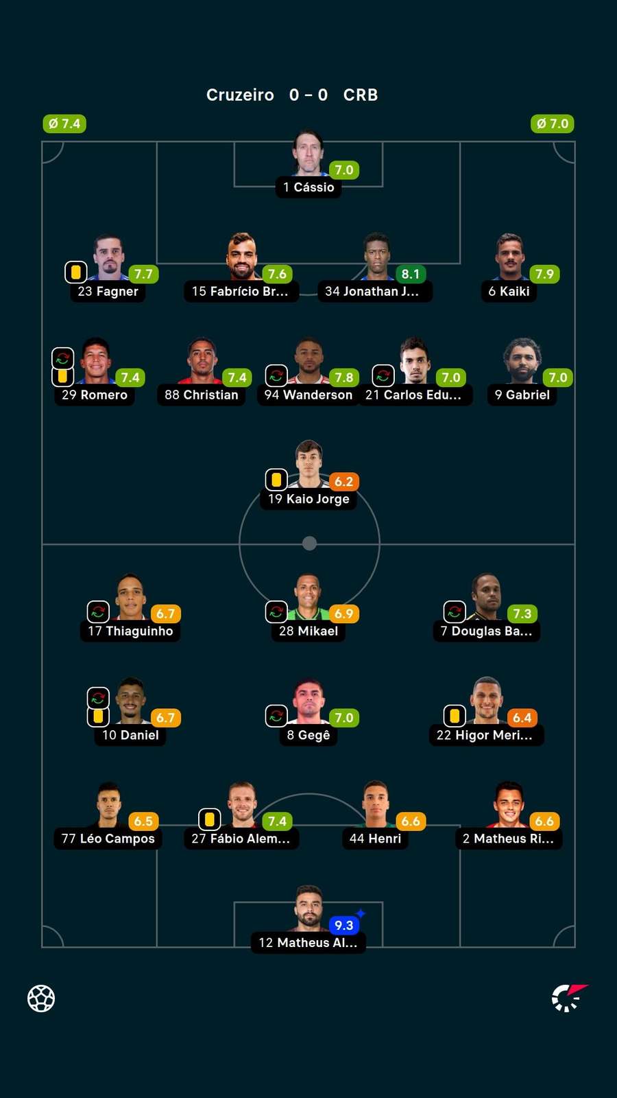 As notas dos jogadores titulares de Cruzeiro e CRB no Mineirão