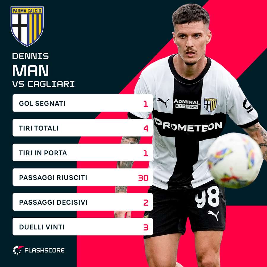 Le statistiche di Man in Parma-Cagliari