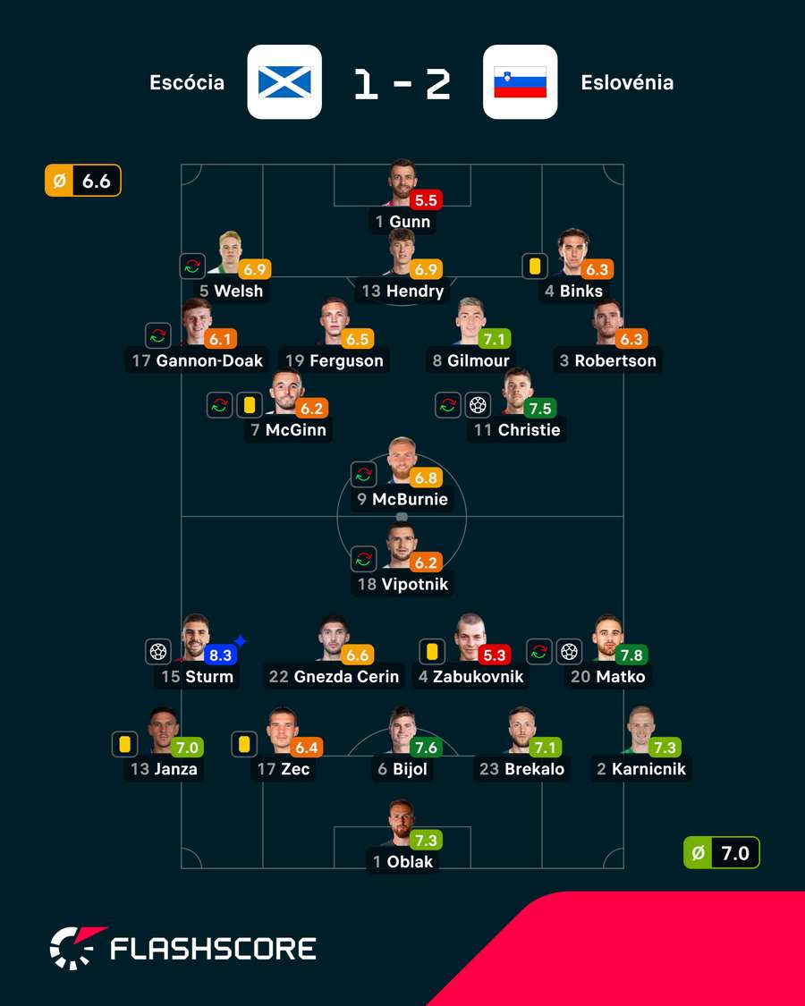 As notas dos jogadores As notas dos jogadores