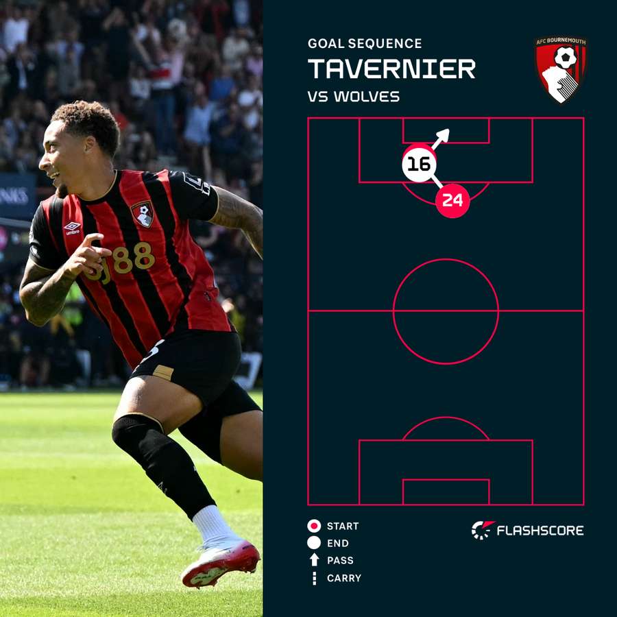 Tavernier v Wolves Tavernier v Wolves