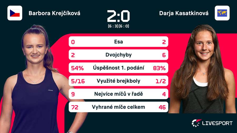 Statistiky zápasu. Statistiky zápasu.