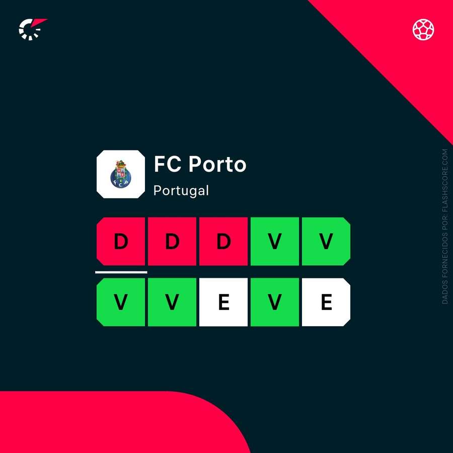 Os resultados recentes do FC Porto Os resultados recentes do FC Porto