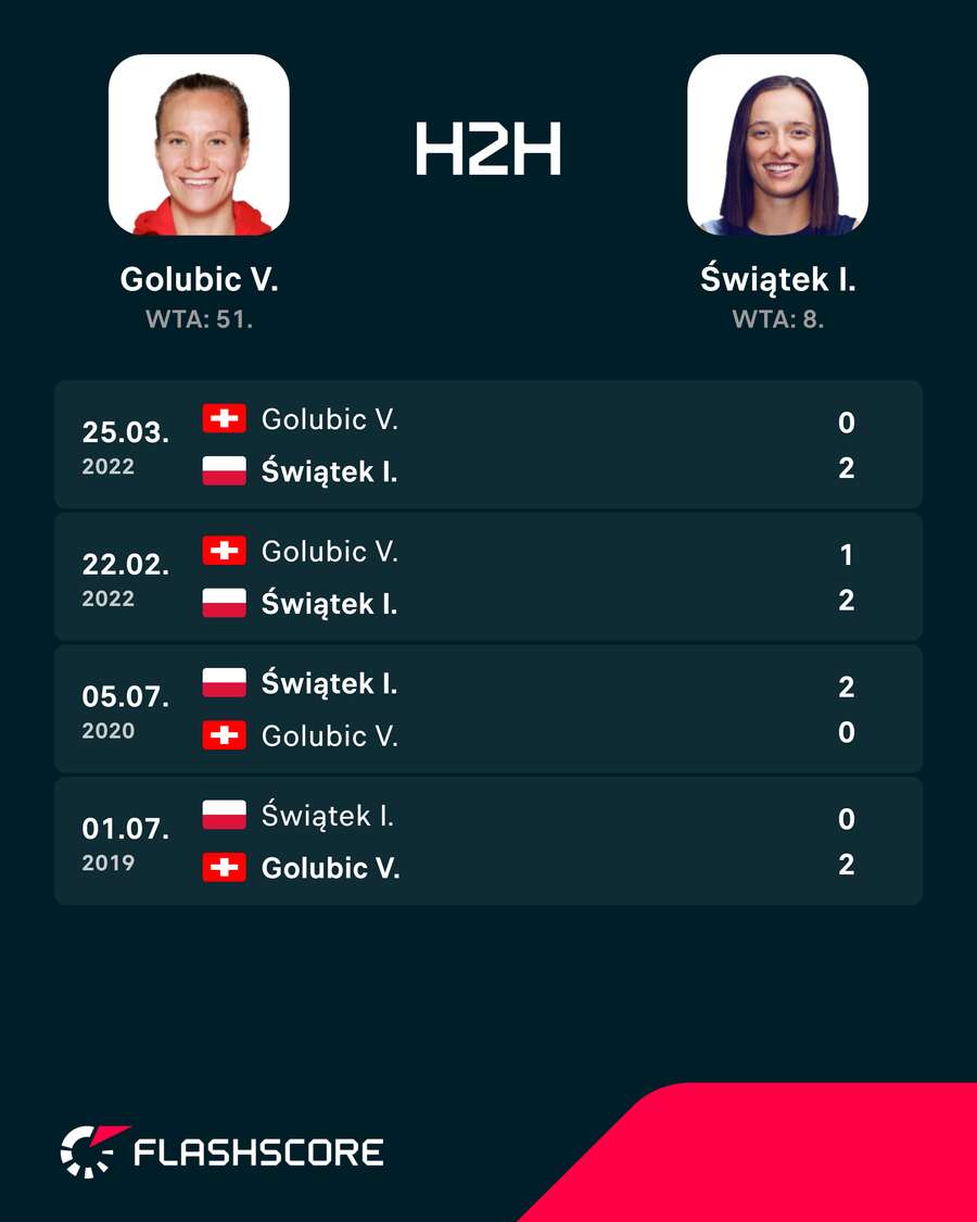 H2H: Golubic vs. Swiatek H2H: Golubic vs. Swiatek