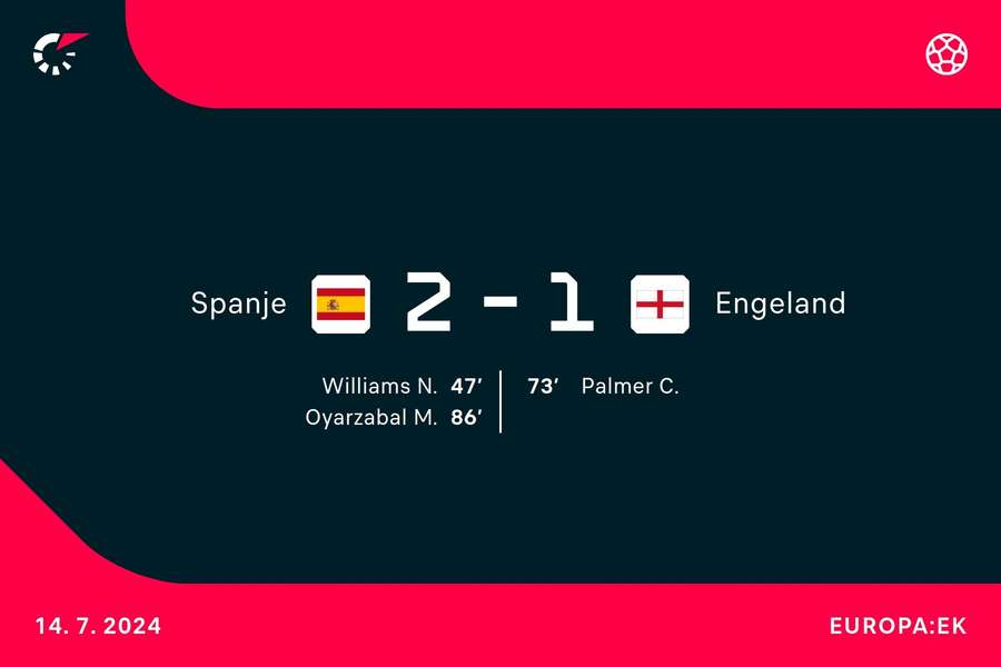 Goalgetters Spanje-Engeland