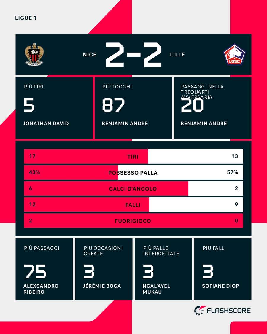 Le statistiche del match