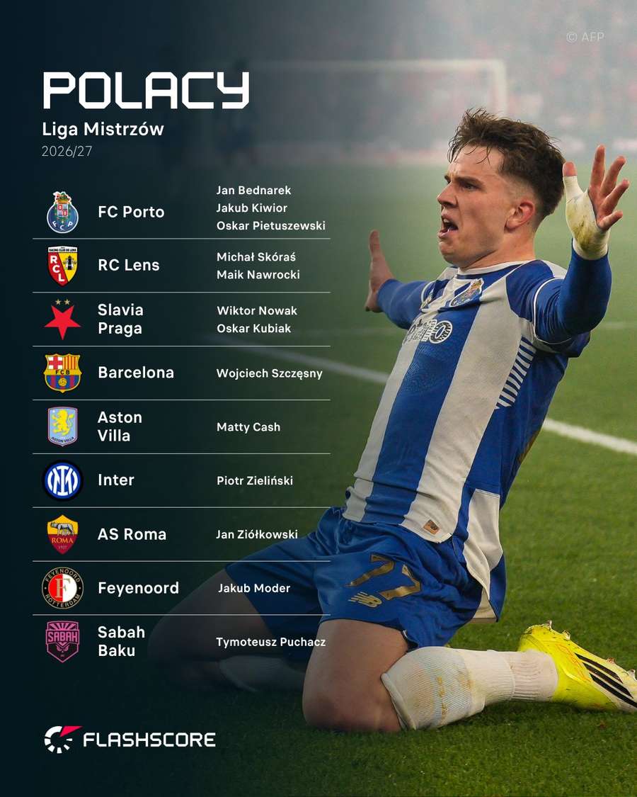 Polacy grający w Lidze Mistrzów 2026/27 Polacy grający w Lidze Mistrzów 2026/27