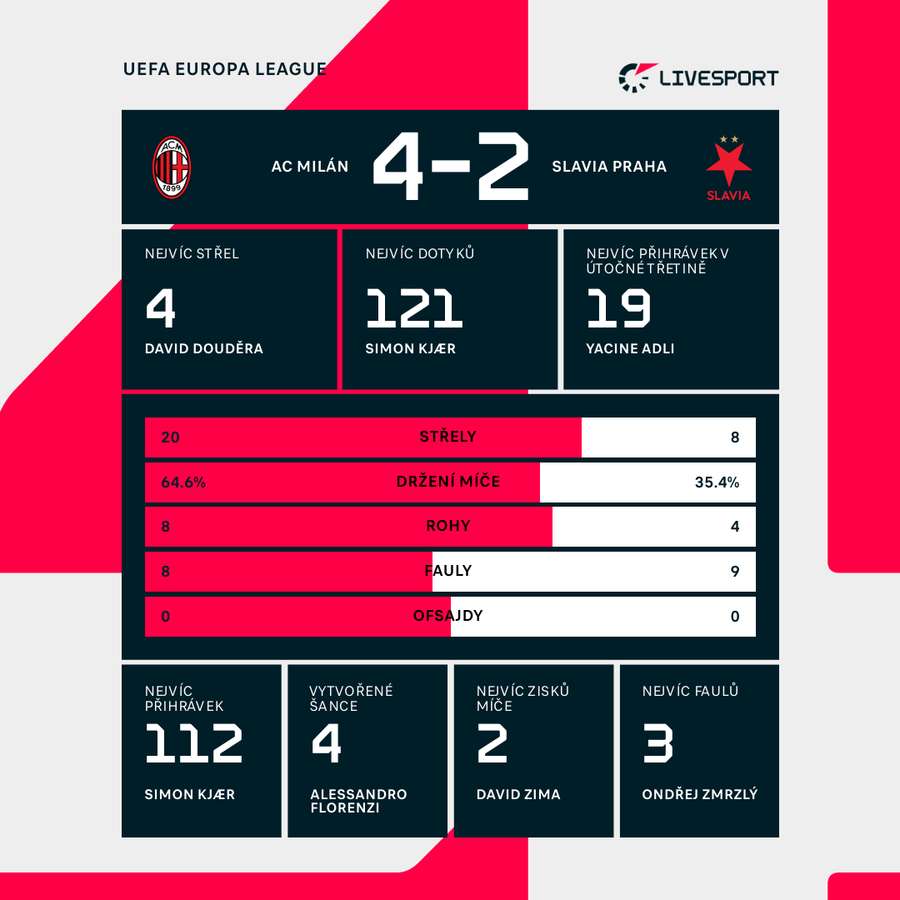 Statistiky utkání. Statistiky utkání.