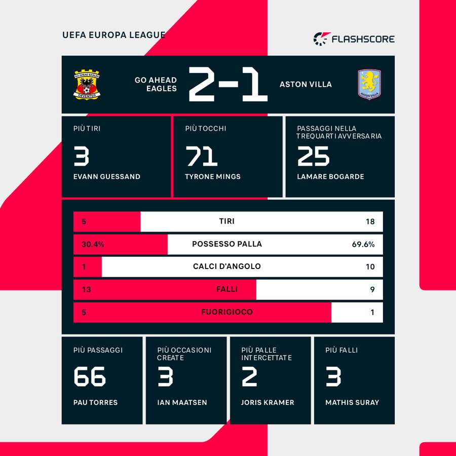 Statistiche della partita Statistiche della partita