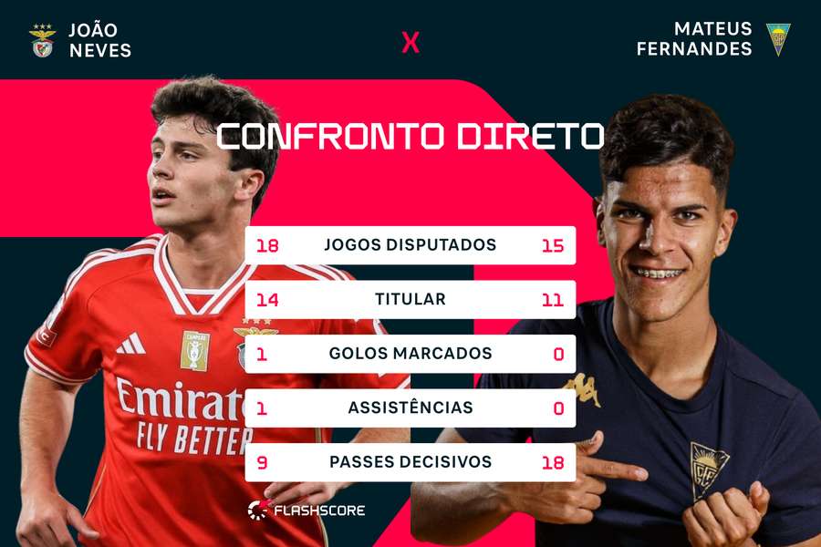 Os números de João Neves e Mateus Fernandes na Liga Portugal