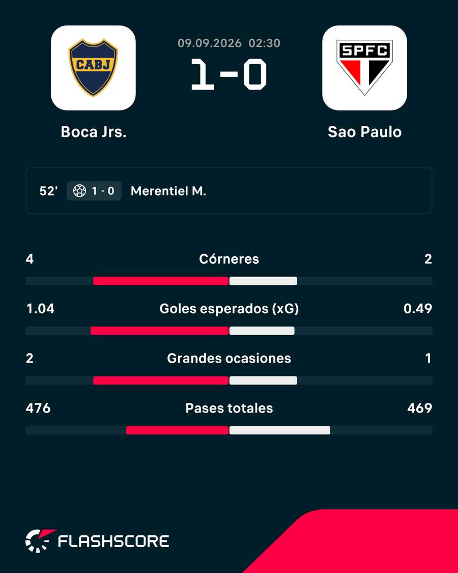Boca gana por la mínima al Sao Paulo Boca gana por la mínima al Sao Paulo